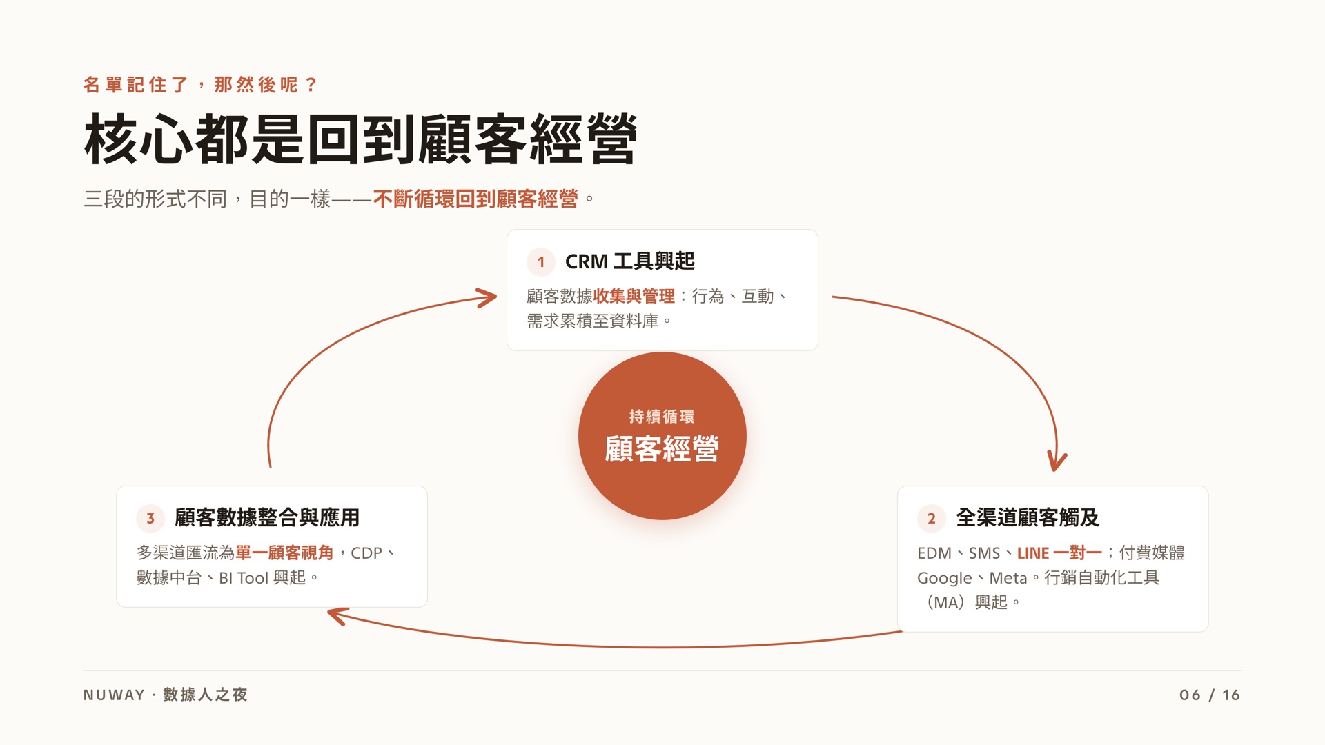 數據人之夜 簡報 第 6 頁