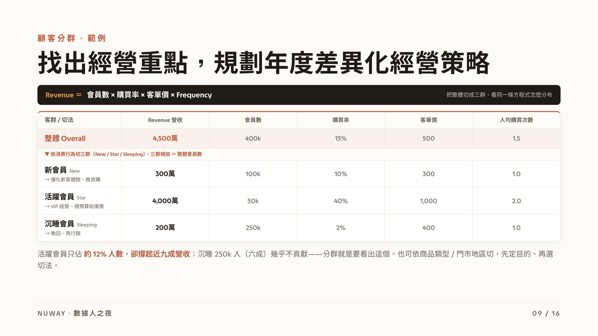 數據人之夜 簡報 第 9 頁