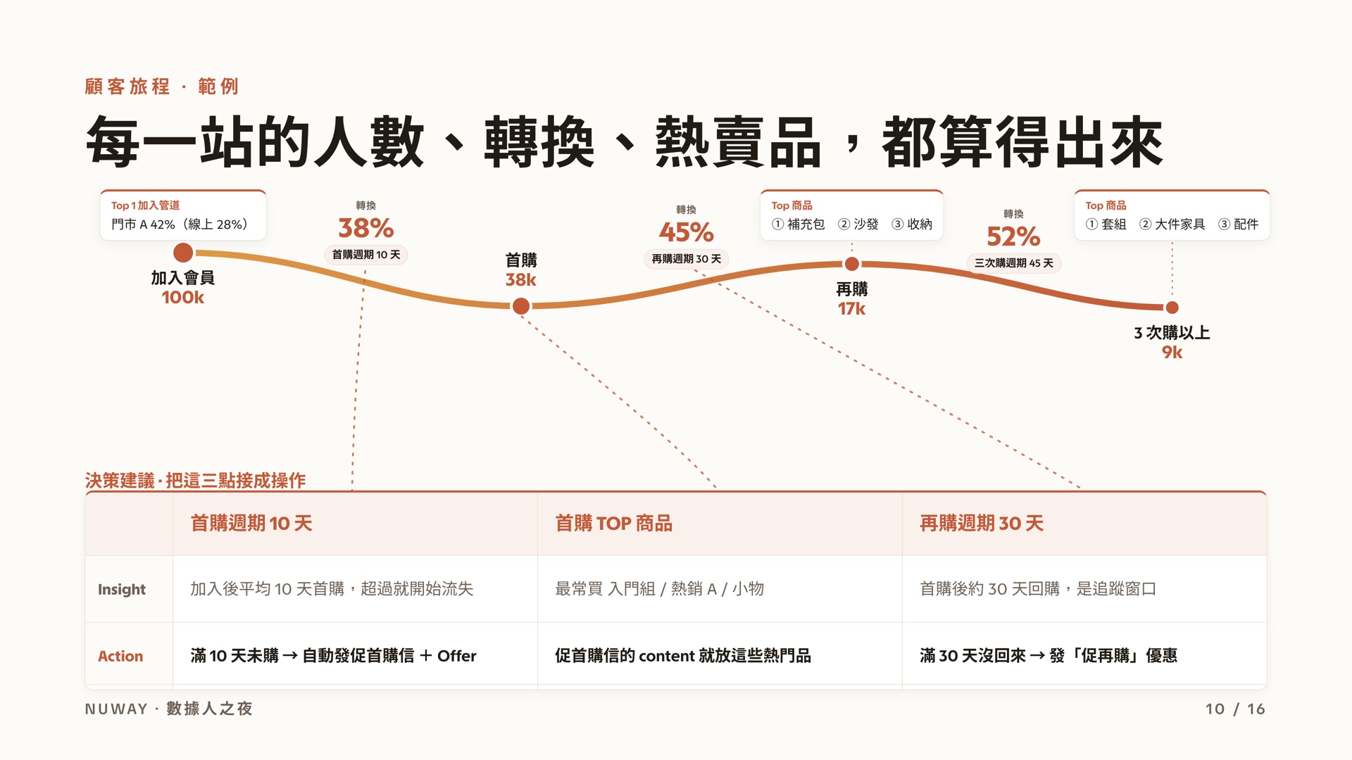 數據人之夜 簡報 第 10 頁：顧客旅程分析